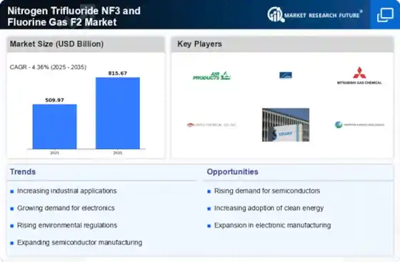Nitrogen Trifluoride (NF3) and Fluorine Gas (F2) Industry Outlook 2035: Market to Reach USD 815.67 Billion