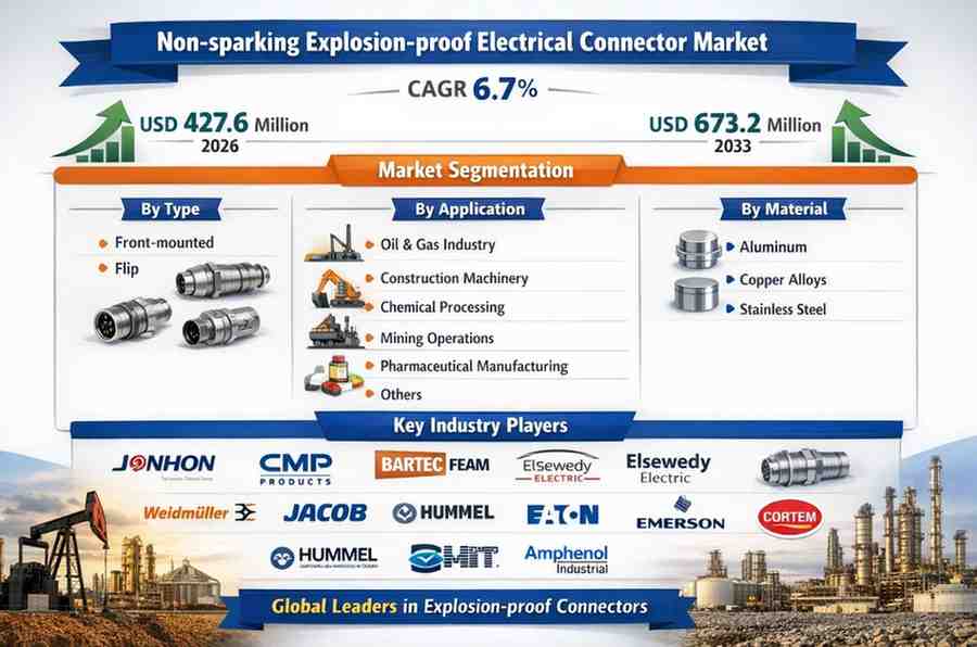 Non-Sparking Explosion-Proof Electrical Connector Market Growth Outlook: Revenue to Expand from USD 427.6 Million to USD 673.2 Million During 2026–2033