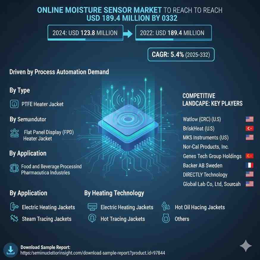 Online Moisture Sensor Market Set to Reach USD 189.4 Million by 2033, Driven by Process Automation Demand