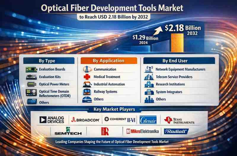 Optical Fiber Development Tools Market to Reach USD 2.18 Billion by 2032, Growing at 7.64% CAGR
