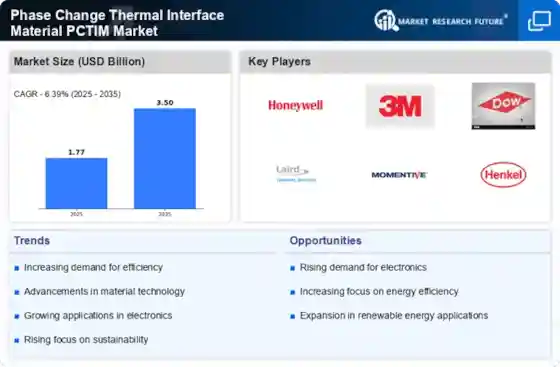Phase Change Thermal Interface Material (PCTIM) Market Outlook 2035: Industry to Reach USD 3.499 Billion at 6.39% CAGR