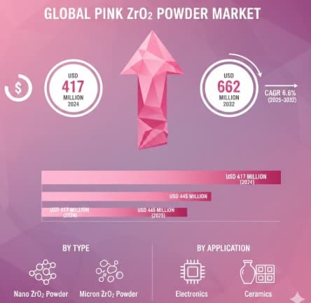 Pink ZrO2 Powder Market Development Scenario with 6.6% CAGR Projection