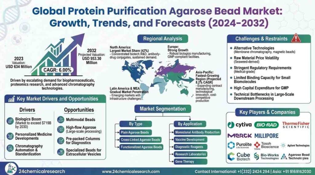 Protein Purification Agarose Bead Market to Reach USD 953 Million by 2032 at 6.0% CAGR 