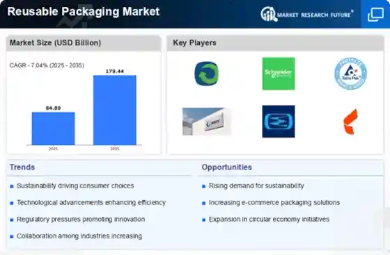 Reusable Packaging Market to Reach USD 179.44 Billion by 2035