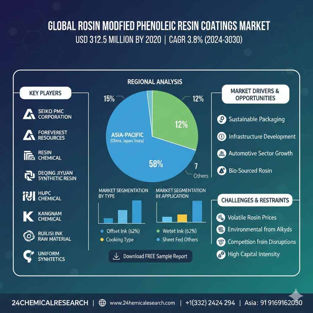 Global Rosin Modified Phenolic Resin Coatings Market: Projected to Reach USD 312.5 Million by 2030