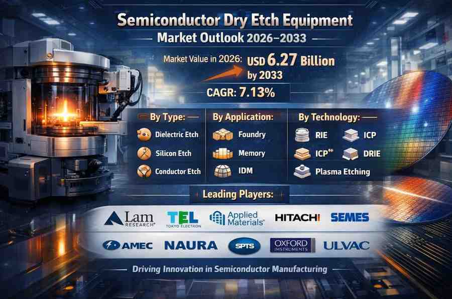 半導体ドライエッチング機器市場規模の成長が期待されるからUSドル約384億2026米ドル6.27億2033