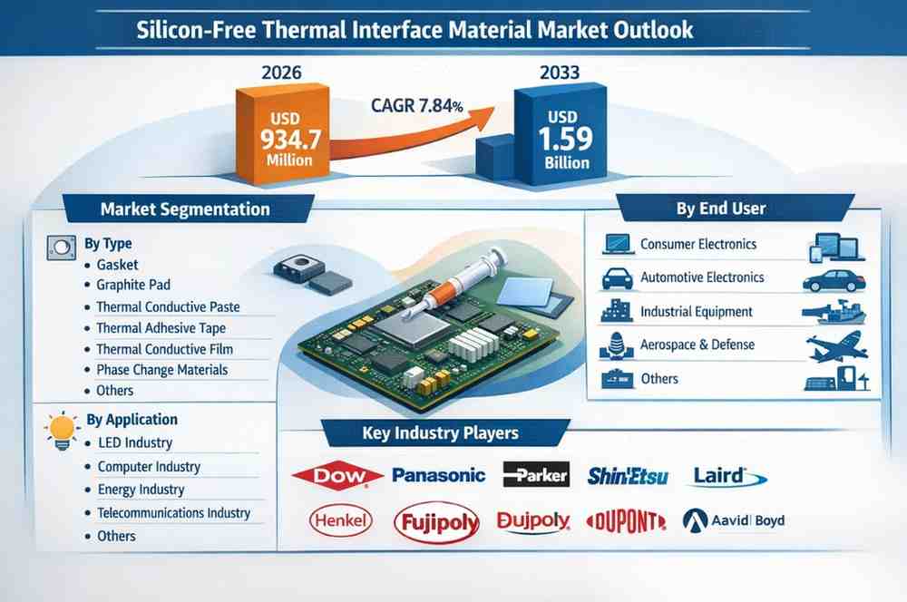Silicon-free Thermal Interface Material Market Growth Outlook: Revenue to Expand from USD 934.7 Million to USD 1.59 Billion During 2026–2033