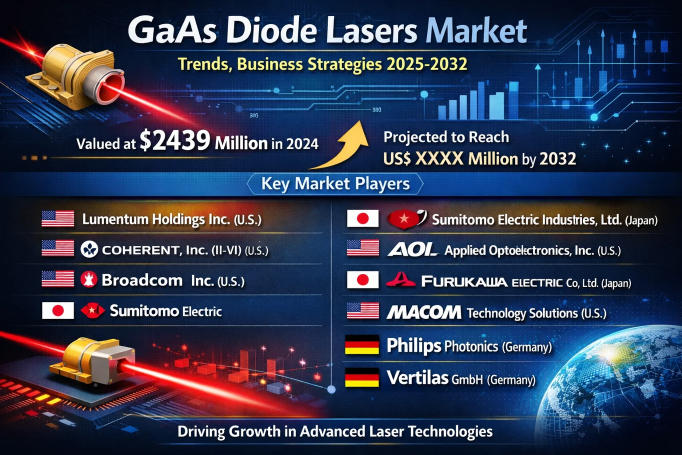 GaAs Diode Lasers Market: Innovation Landscape and Technology Outlook 2032
