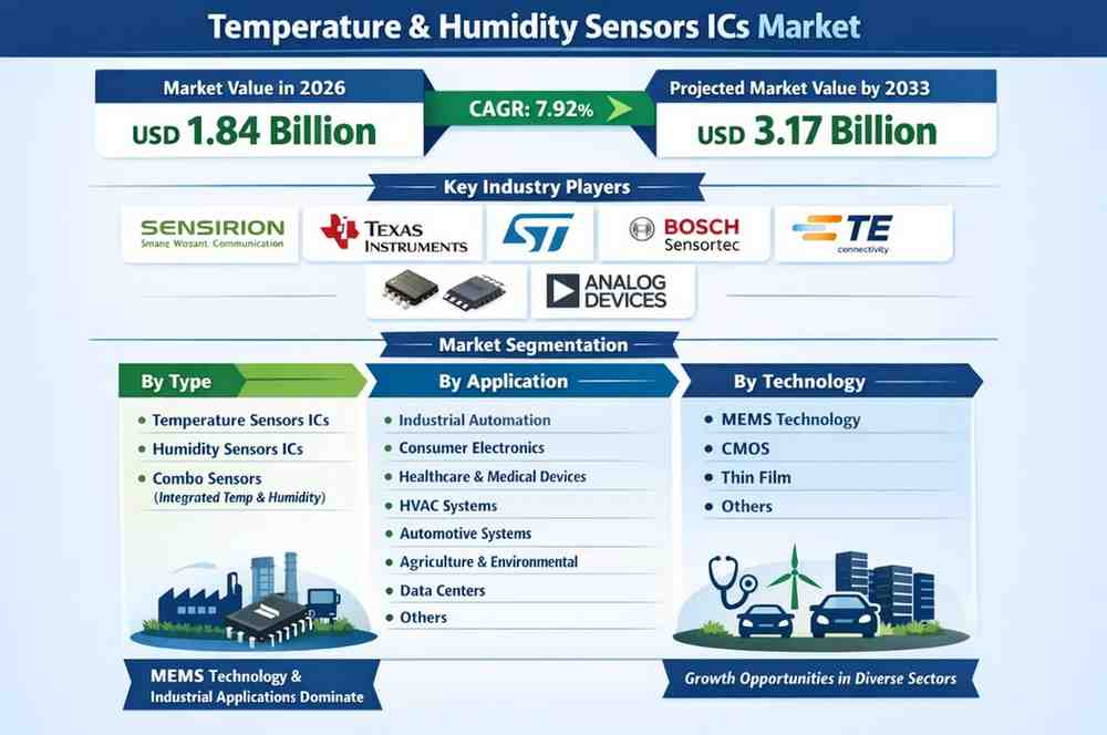 Temperature and Humidity Sensors ICs Market  valued at a robust USD 1.84 billion in 2026,
