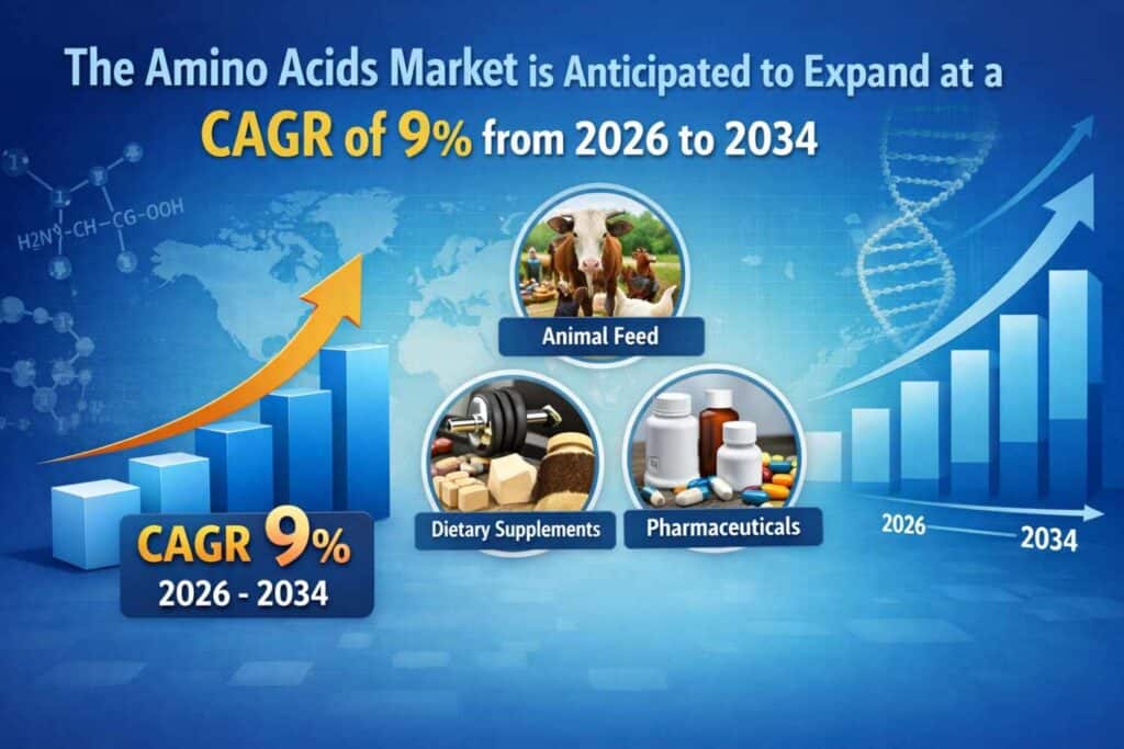 Amino Acids Market Set to Expand at 9% CAGR from 2026 to 2034 Fueled by Nutrition and Pharmaceutical Demand