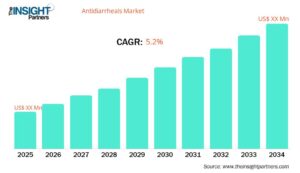 antidiarrheals-market-cagr