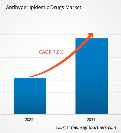 Antihyperlipidemic Drugs Market to Grow at 7.8% CAGR from 2025 to 2031