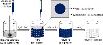 Global Polymer Aerogel Market is projected to reach the value of USD 1603.35 Million by 2030.
