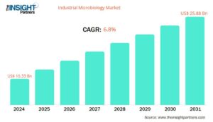 industrial-microbiology-market-cagr