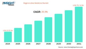 regenerative-medicines-market-cagr