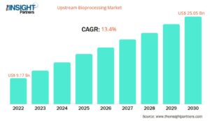 upstream-bioprocessing-market-cagr