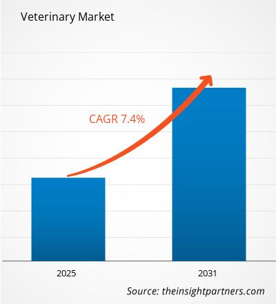 Veterinary Market is expected to register a CAGR of 7.4% from 2025 to 2031