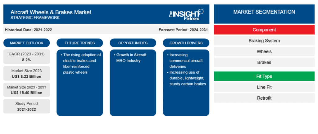 Aircraft Wheels & Brakes Market Grows at 8.2% CAGR to .4B by 2031