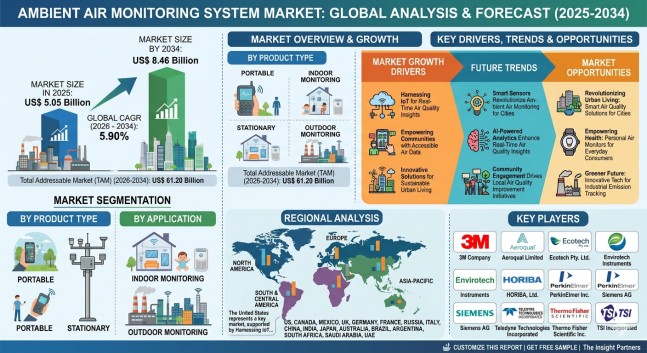Ambient Air Monitoring System Market Set for Strong Growth Amid Rising Environmental Concerns and Smart City Initiatives