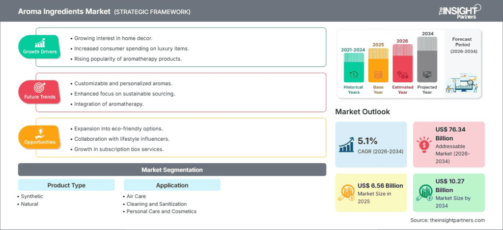 Aroma Ingredients Market Report: US$ 10.27 Bn by 2034