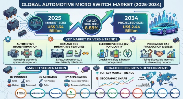 Automotive Micro Switch Market Set for Steady Expansion Driven by Smart Vehicle Integration