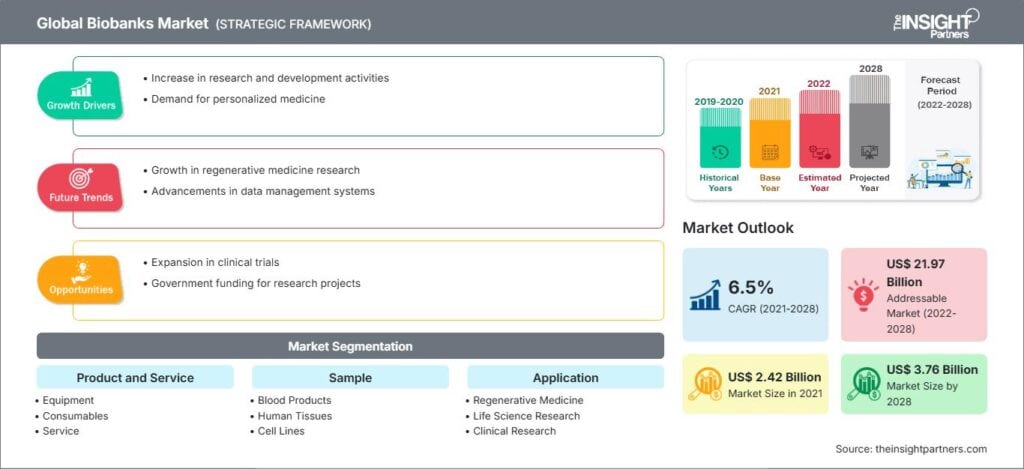 Biobanks Market Growth, Key Players, and Outlook to 2028