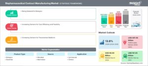 Biopharma-Contract-Manufacturing-Market