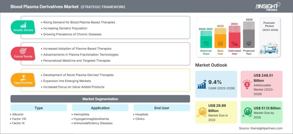 Blood Plasma Derivatives Market to Grow at 9.4% CAGR by 2028