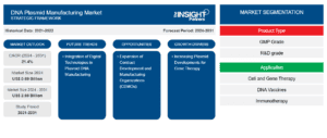 DNA-Plasmid-Manufacturing-Market
