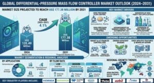 Differential-Pressure-Mass-Flow-Controller-Market