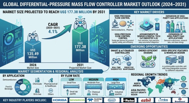Differential-Pressure Mass Flow Controller Market Outlook: Advancing Precision Flow Control Across Global Industries by 2031