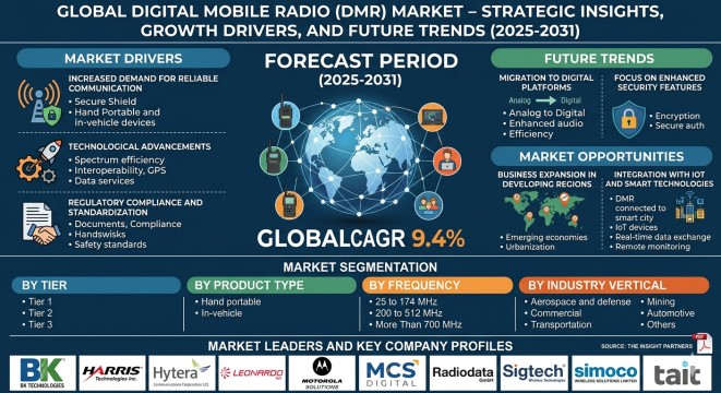 Digital Mobile Radio Market Trends and Growth Outlook