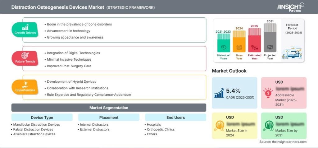 Distraction Osteogenesis Devices Market Outlook to 2031