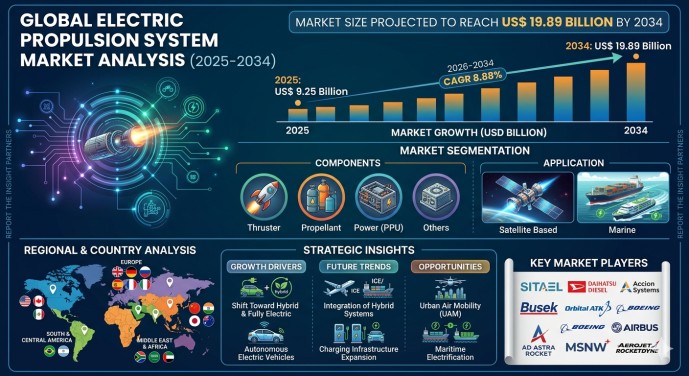 Electric Propulsion System Market Trends and Forecast 2031