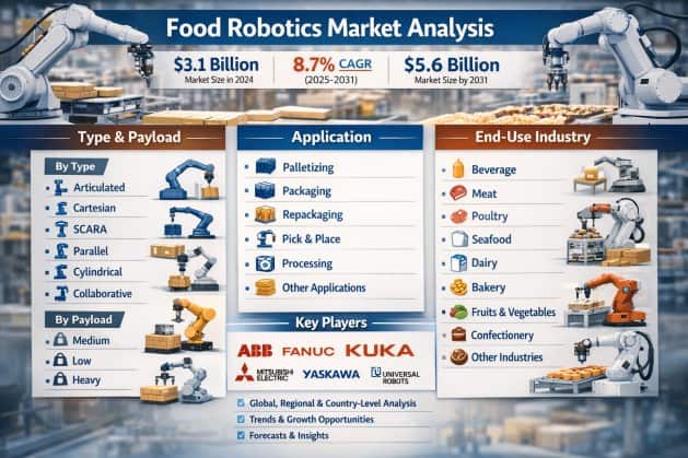 Food Robotics Market: Transforming Global Food Processing with Automation, Innovation, and Smart Manufacturing by 2031