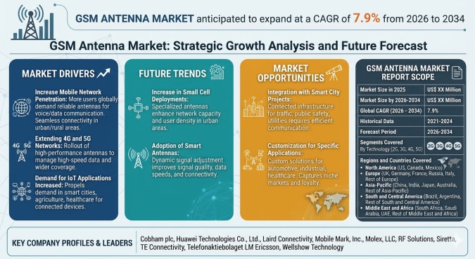 GSM Antenna Market Outlook 2031: Expanding Mobile Connectivity and IoT Integration Accelerate Industry Growth