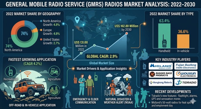 General Mobile Radio Service (GMRS) Radios Market Shows Steady Expansion Driven by Demand for Reliable Communication Solutions