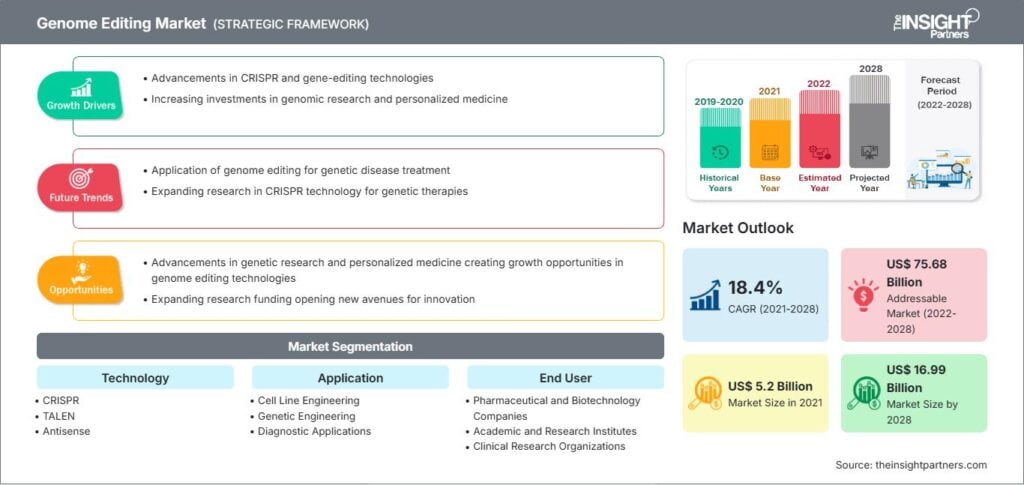 Genome Editing Market Trends and Outlook Through 2028