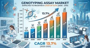 Genotyping Assay Market Sees Strong Growth Through 2031