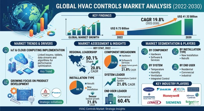 HVAC Controls Market Outlook 2031: Smart Building Integration, Energy Efficiency, and Automation Drive Global Adoption