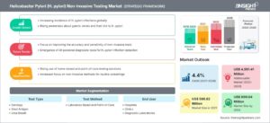 Helicobacter-Pylori-H.-pylori-Non-Invasive-Testing-Market