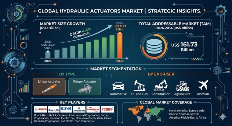 Hydraulic Actuators Market Set for Transformational Growth Driven by Automation and Industrial Modernization