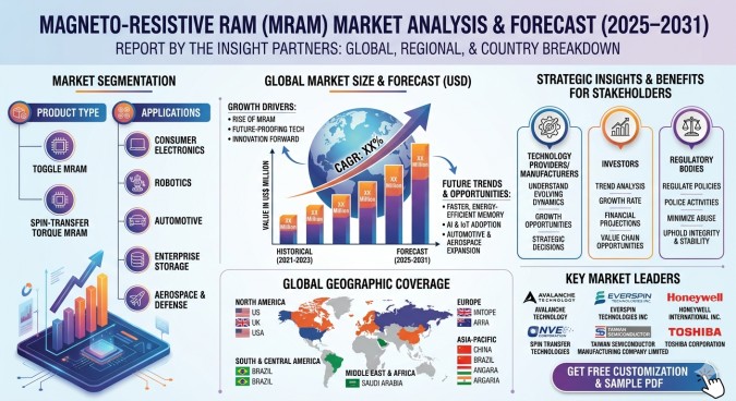 Magneto Resistive RAM Revolutionises Advanced Memory Solutions – 2026 Innovation & Growth Outlook