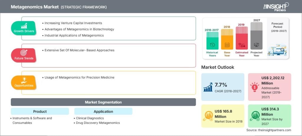 Metagenomics Market Growth Outlook Through 2027