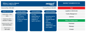 Military-Logistics-Market