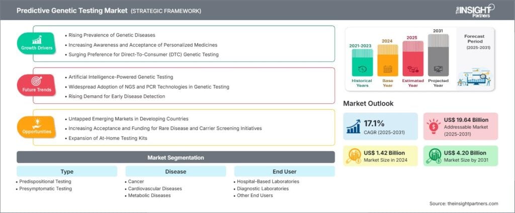 Predictive Genetic Testing Market Growth Outlook to 2031