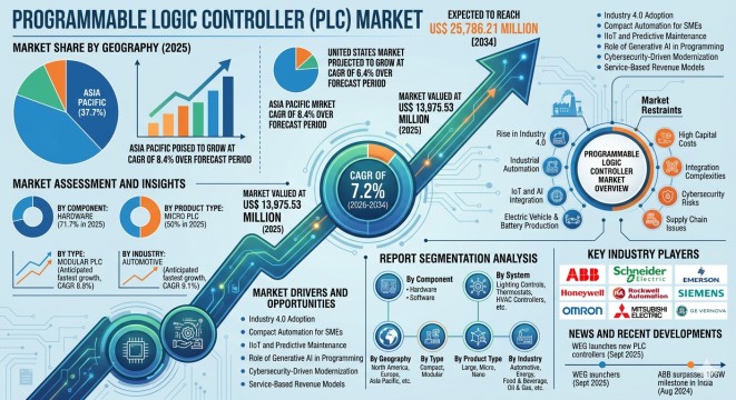 Programmable Logic Controller Market Trends to 2031