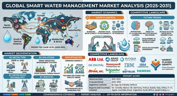 Smart Water Management Market Industrial Operations by 2031