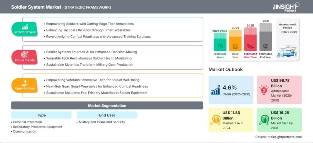 Global Soldier System Market Forecast to Reach US$ 16.25 Billion by 2031, Growing at 4.6% CAGR