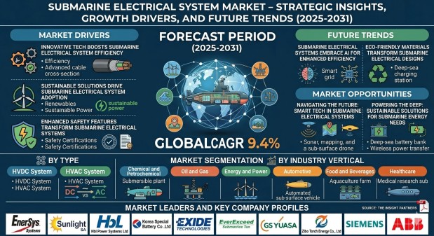 Submarine Electrical System Market Trends and Outlook 2031